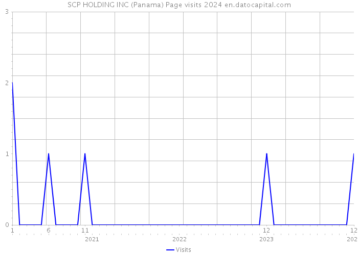SCP HOLDING INC (Panama) Page visits 2024 