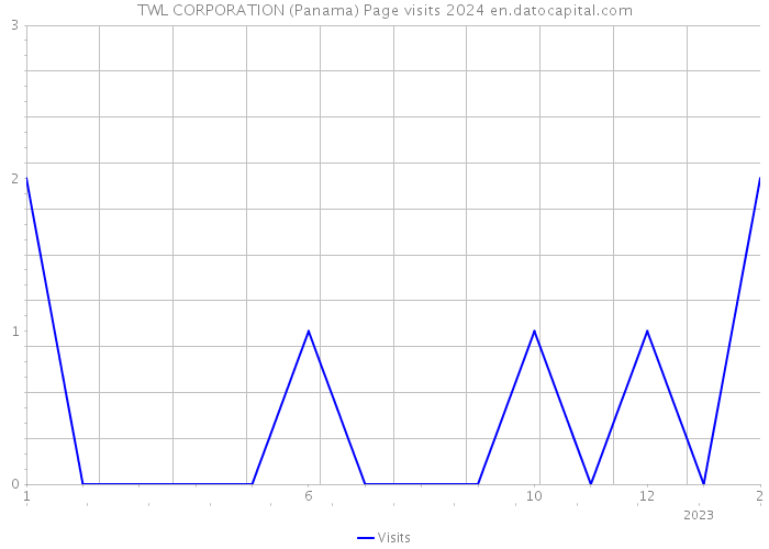 TWL CORPORATION (Panama) Page visits 2024 