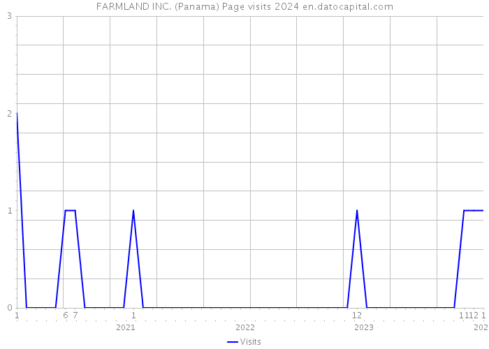 FARMLAND INC. (Panama) Page visits 2024 