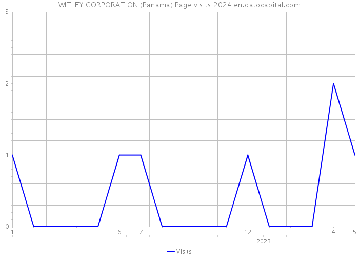 WITLEY CORPORATION (Panama) Page visits 2024 