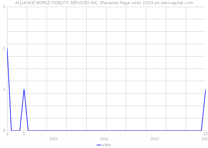 ALLIANCE WORLD FIDELITY SERVICES INC. (Panama) Page visits 2024 