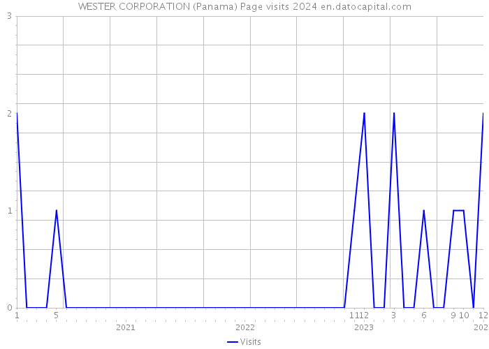 WESTER CORPORATION (Panama) Page visits 2024 