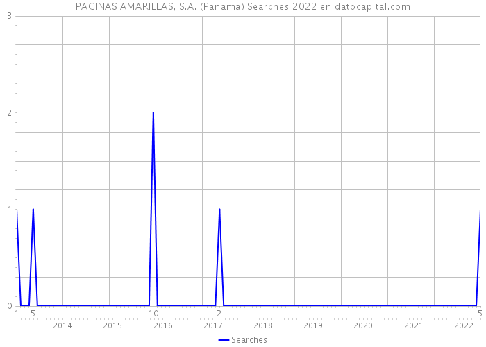 PAGINAS AMARILLAS, S.A. (Panama) Searches 2022 