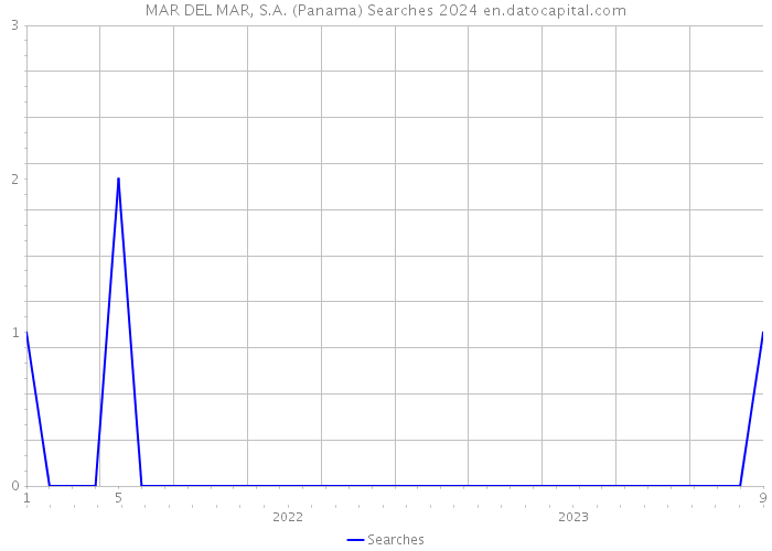 MAR DEL MAR, S.A. (Panama) Searches 2024 