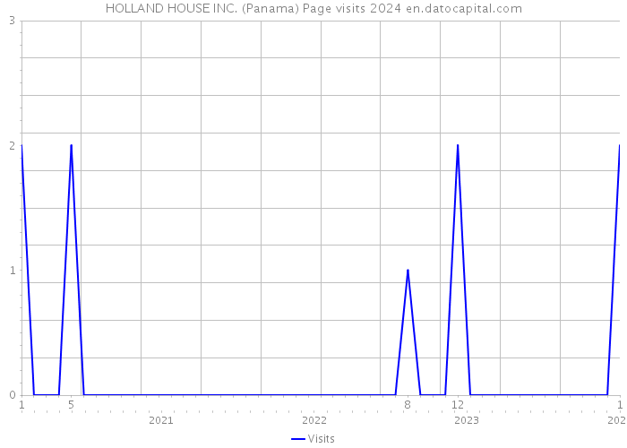 HOLLAND HOUSE INC. (Panama) Page visits 2024 