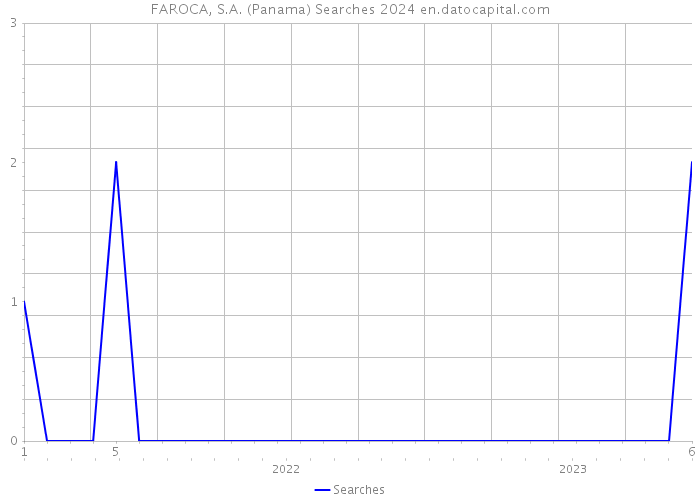 FAROCA, S.A. (Panama) Searches 2024 
