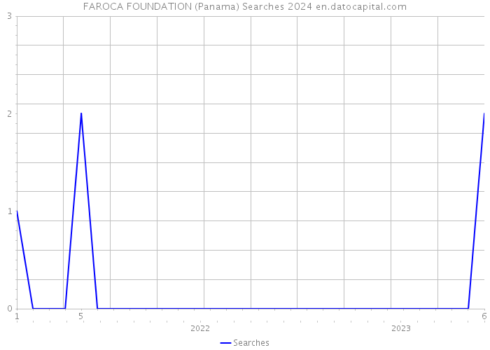 FAROCA FOUNDATION (Panama) Searches 2024 