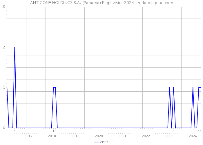 ANTIGONE HOLDINGS S.A. (Panama) Page visits 2024 