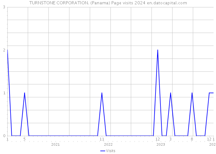 TURNSTONE CORPORATION. (Panama) Page visits 2024 