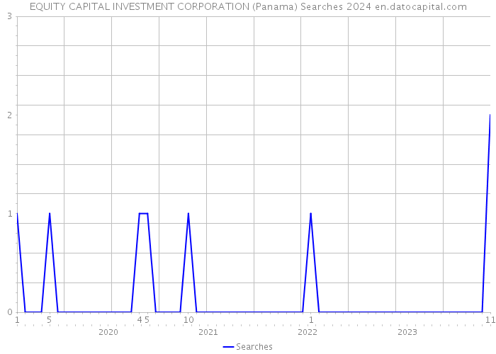 EQUITY CAPITAL INVESTMENT CORPORATION (Panama) Searches 2024 
