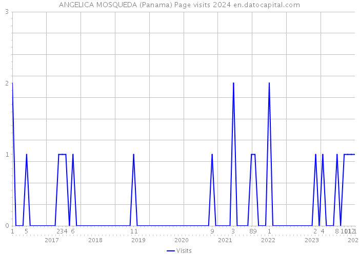 ANGELICA MOSQUEDA (Panama) Page visits 2024 