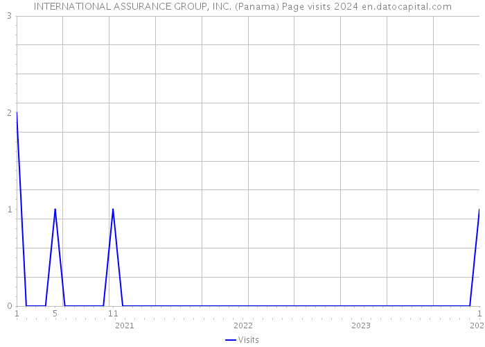 INTERNATIONAL ASSURANCE GROUP, INC. (Panama) Page visits 2024 