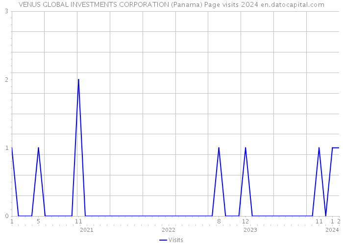 VENUS GLOBAL INVESTMENTS CORPORATION (Panama) Page visits 2024 
