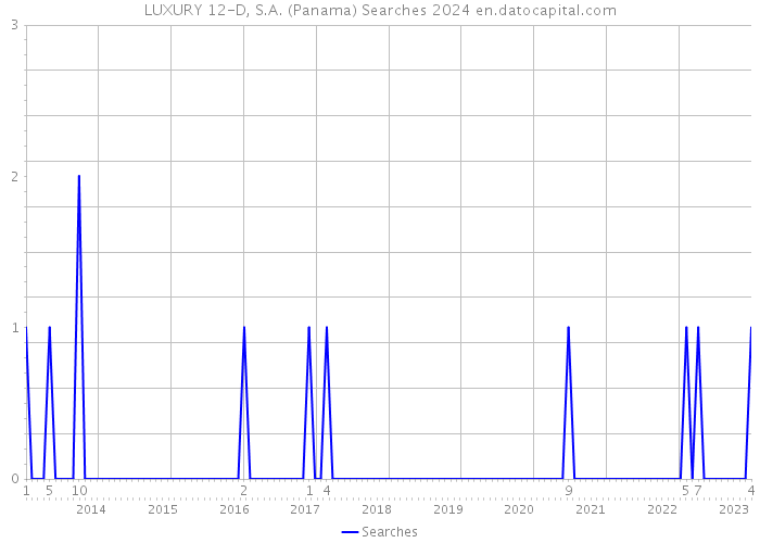LUXURY 12-D, S.A. (Panama) Searches 2024 