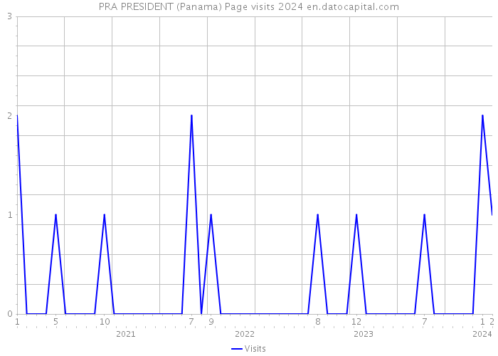 PRA PRESIDENT (Panama) Page visits 2024 