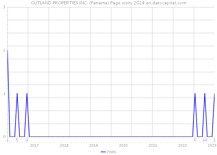 GUTLAND PROPERTIES INC. (Panama) Page visits 2024 
