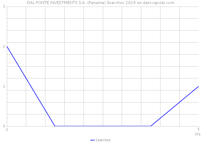 DAL PONTE INVESTMENTS S.A. (Panama) Searches 2024 
