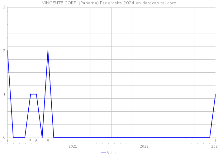 VINCENTE CORP. (Panama) Page visits 2024 