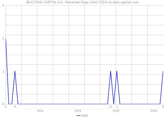 BACCHUS CAPITAL S.A. (Panama) Page visits 2024 