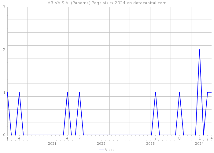 ARIVA S.A. (Panama) Page visits 2024 