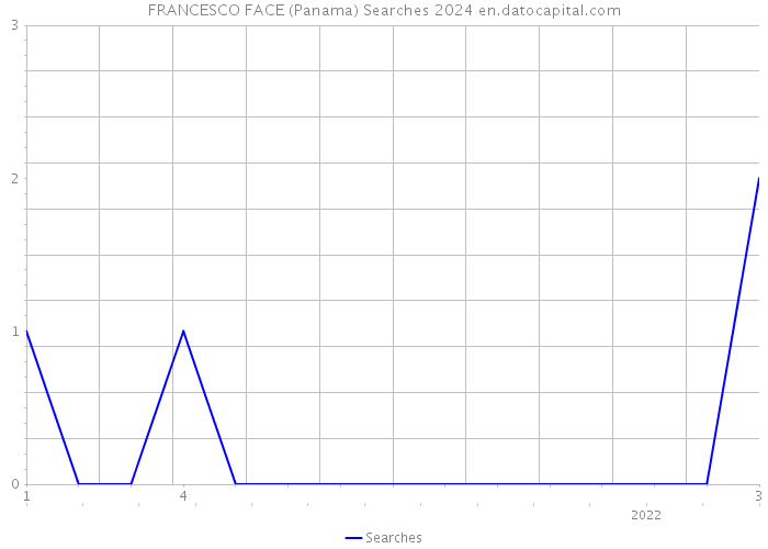 FRANCESCO FACE (Panama) Searches 2024 