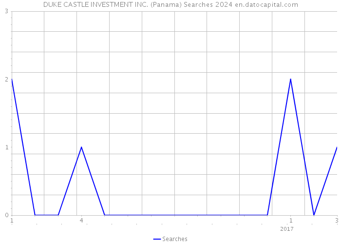 DUKE CASTLE INVESTMENT INC. (Panama) Searches 2024 