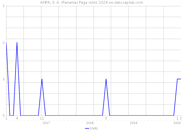 ANPA, S. A. (Panama) Page visits 2024 