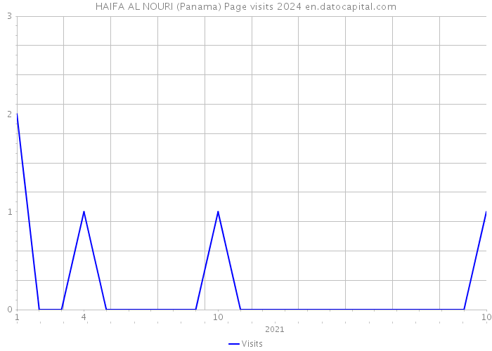 HAIFA AL NOURI (Panama) Page visits 2024 
