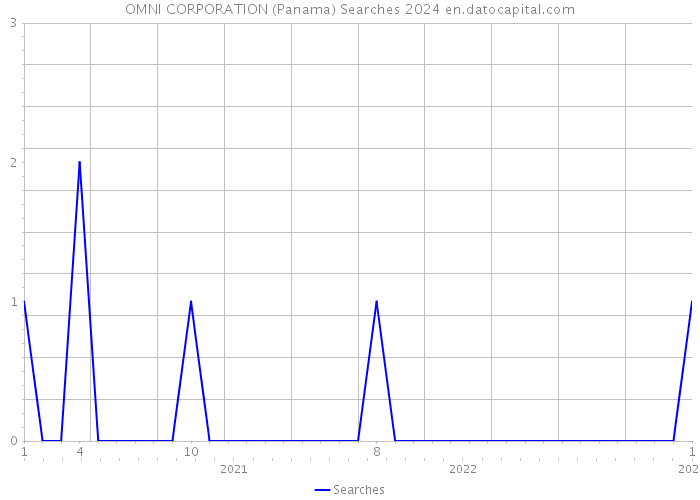 OMNI CORPORATION (Panama) Searches 2024 