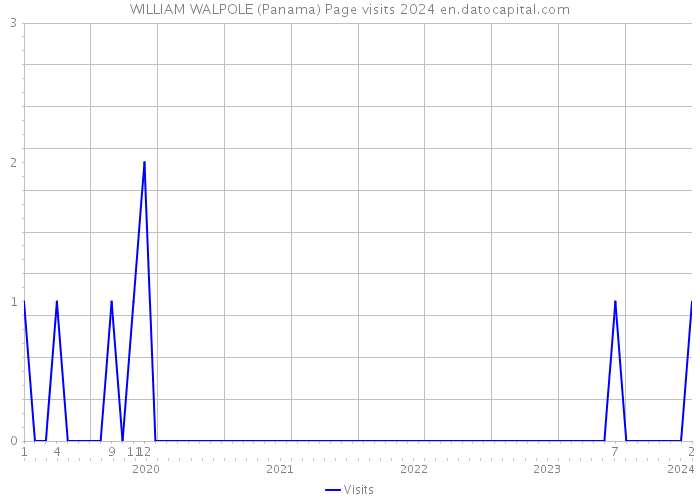 WILLIAM WALPOLE (Panama) Page visits 2024 