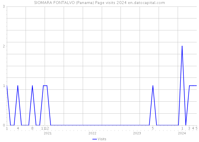 SIOMARA FONTALVO (Panama) Page visits 2024 