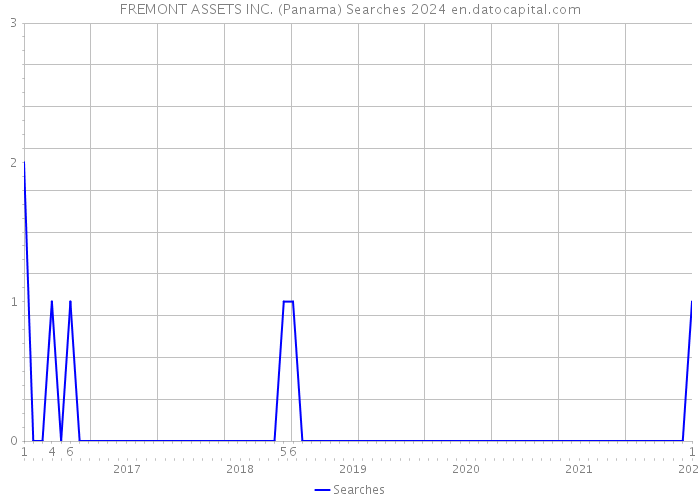 FREMONT ASSETS INC. (Panama) Searches 2024 