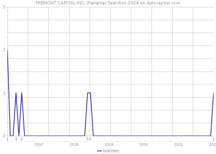 FREMONT CAPITAL INC. (Panama) Searches 2024 