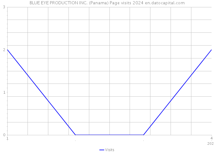 BLUE EYE PRODUCTION INC. (Panama) Page visits 2024 