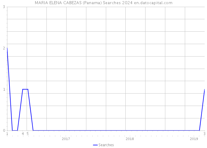 MARIA ELENA CABEZAS (Panama) Searches 2024 