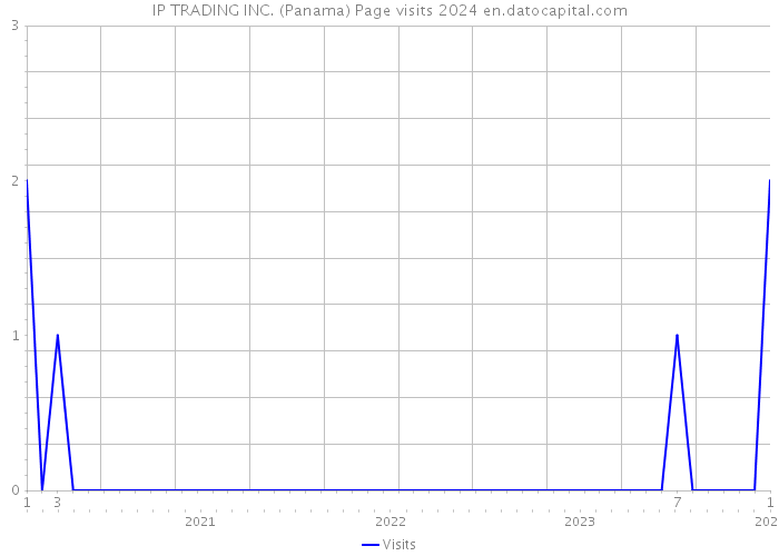 IP TRADING INC. (Panama) Page visits 2024 