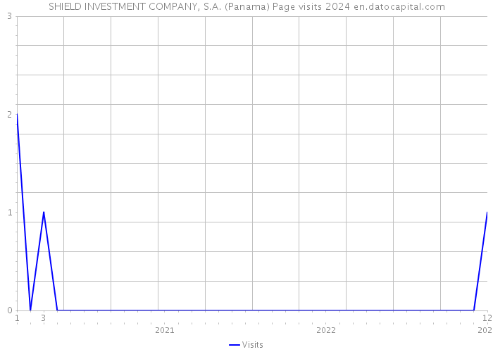 SHIELD INVESTMENT COMPANY, S.A. (Panama) Page visits 2024 