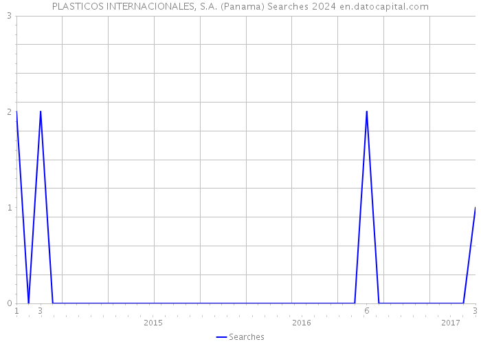 PLASTICOS INTERNACIONALES, S.A. (Panama) Searches 2024 