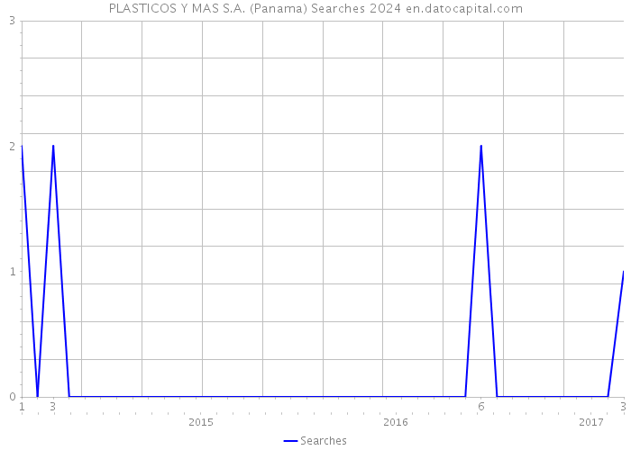 PLASTICOS Y MAS S.A. (Panama) Searches 2024 