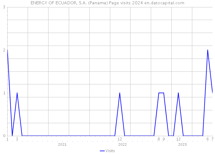 ENERGY OF ECUADOR, S.A. (Panama) Page visits 2024 