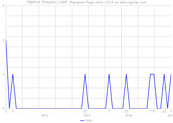 TEMPUR TRADING CORP. (Panama) Page visits 2024 