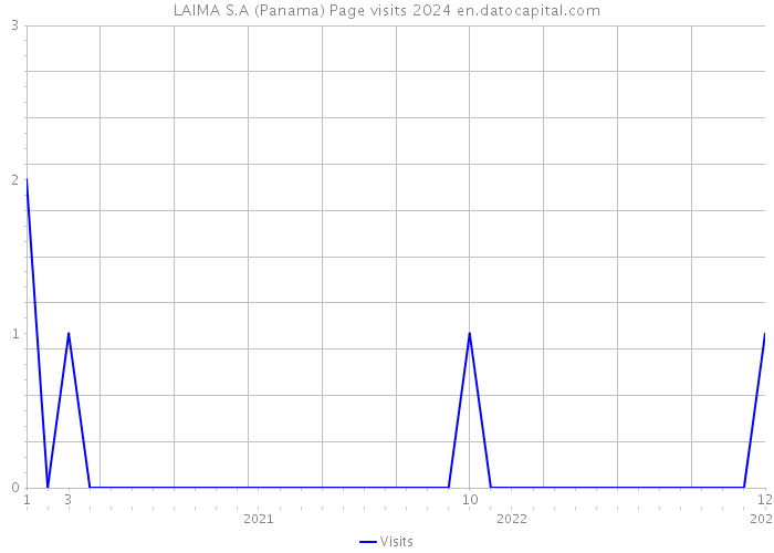 LAIMA S.A (Panama) Page visits 2024 