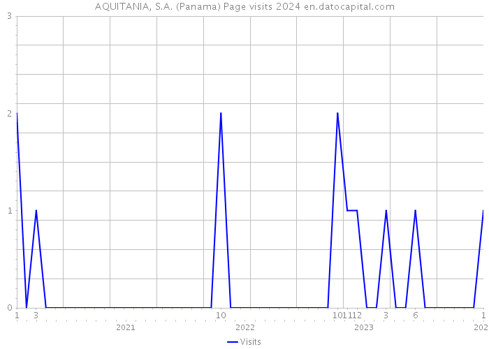 AQUITANIA, S.A. (Panama) Page visits 2024 