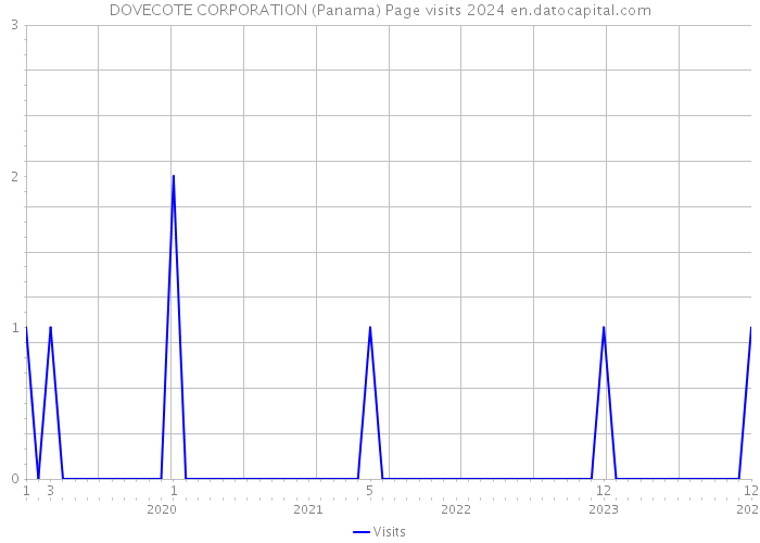 DOVECOTE CORPORATION (Panama) Page visits 2024 