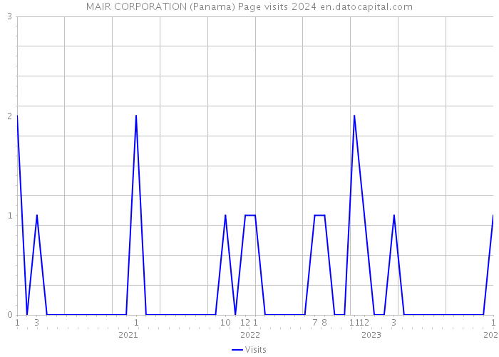 MAIR CORPORATION (Panama) Page visits 2024 