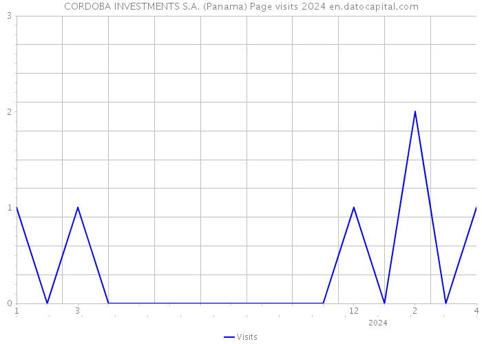 CORDOBA INVESTMENTS S.A. (Panama) Page visits 2024 