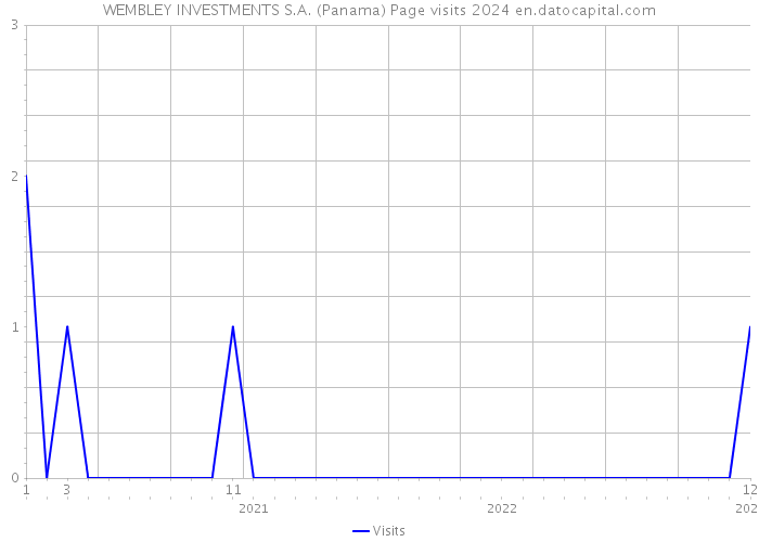WEMBLEY INVESTMENTS S.A. (Panama) Page visits 2024 