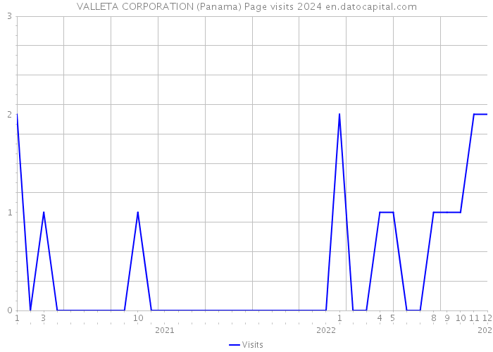 VALLETA CORPORATION (Panama) Page visits 2024 
