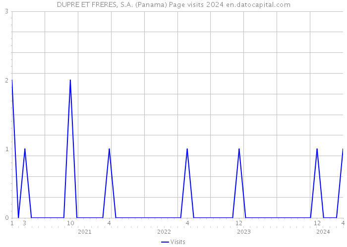 DUPRE ET FRERES, S.A. (Panama) Page visits 2024 