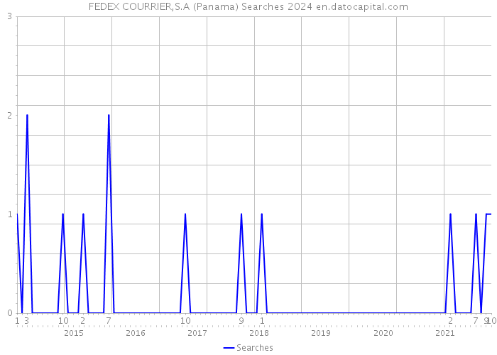 FEDEX COURRIER,S.A (Panama) Searches 2024 
